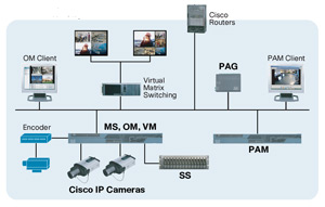 IP-видеонаблюдение Cisco
