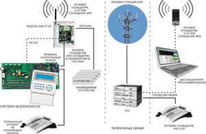 подключение GSM охранной сигнализации